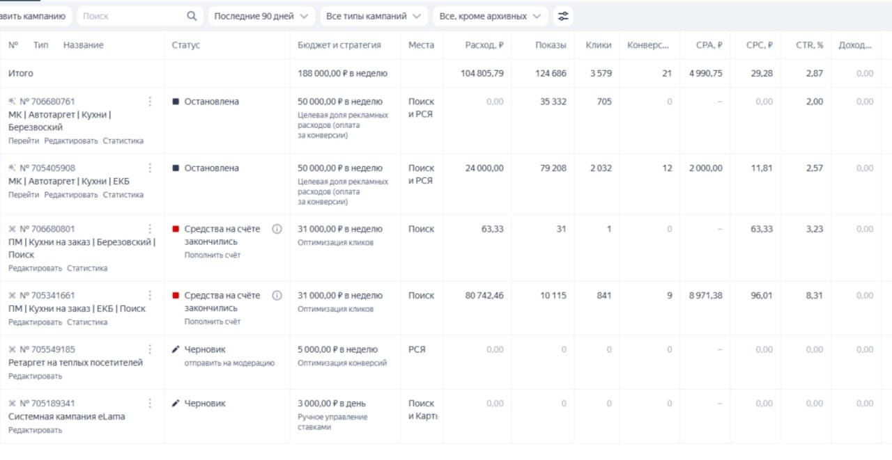 Кейс: продвижение кухонь на заказ через Яндекс.Директ. Как удерживаем топ-3 выдачи и получаем продажи в конкурентной нише.